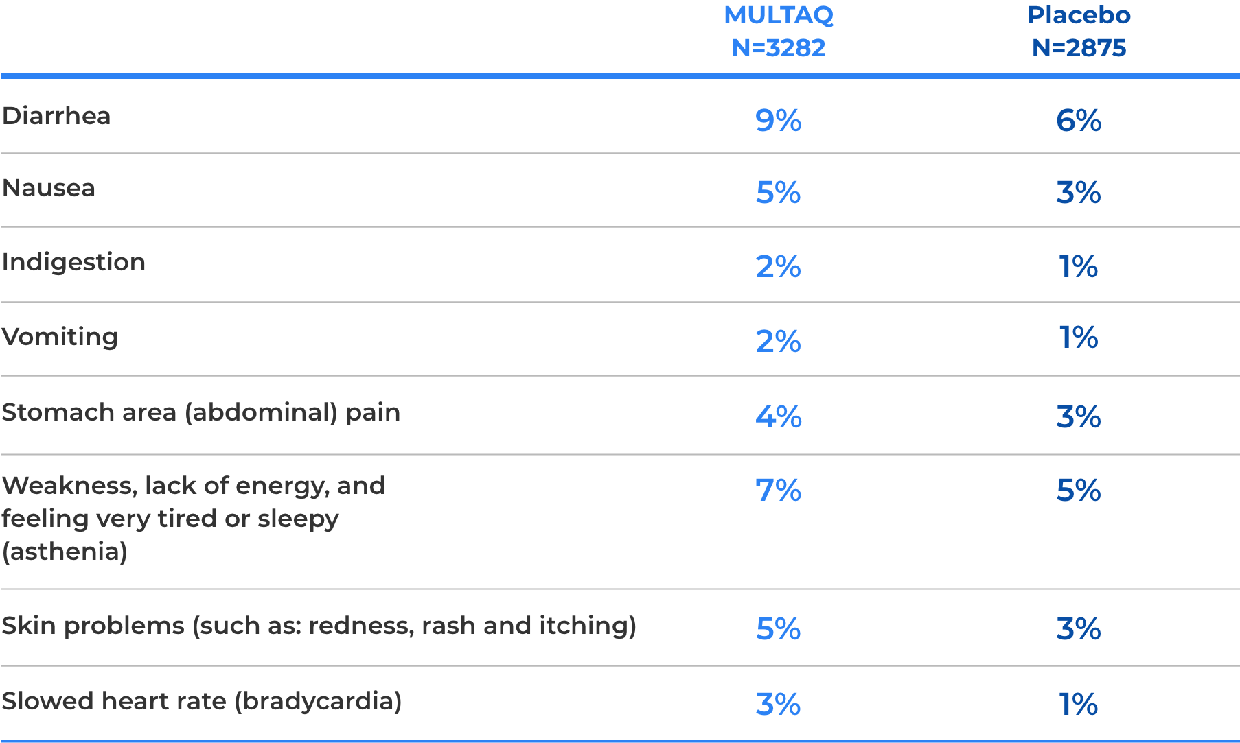 Chart showing most common side effects with MULTAQ® compared to a placebo