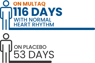 Comparison graphic showing 116 days with normal heart rhythm on Multaq versus 53 days on placebo.